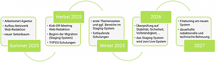 Übersicht über den geplanten Website-Relaunch
